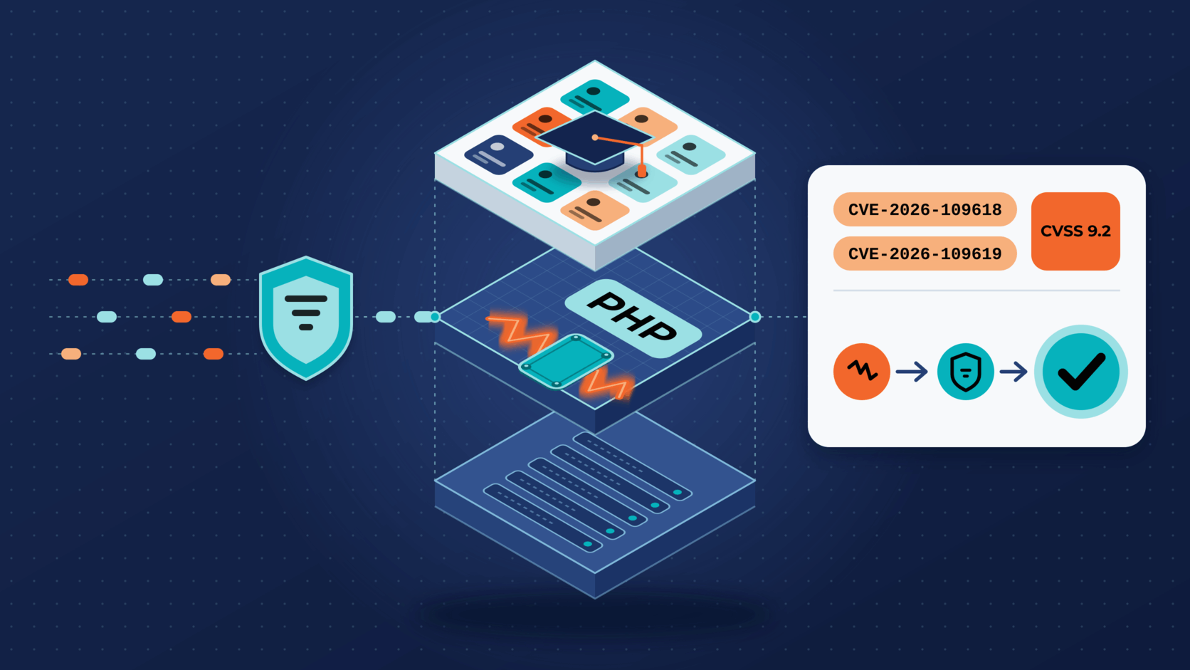 Learning platform stack with a cracked PHP layer sealed by a patch, next to the PHP2Shell CVE IDs marked as fixed